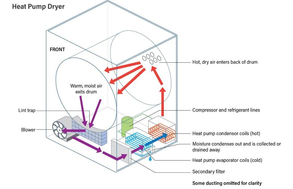 Assessment of Heat Pump Clothes Dryers Center for Energy and Environment